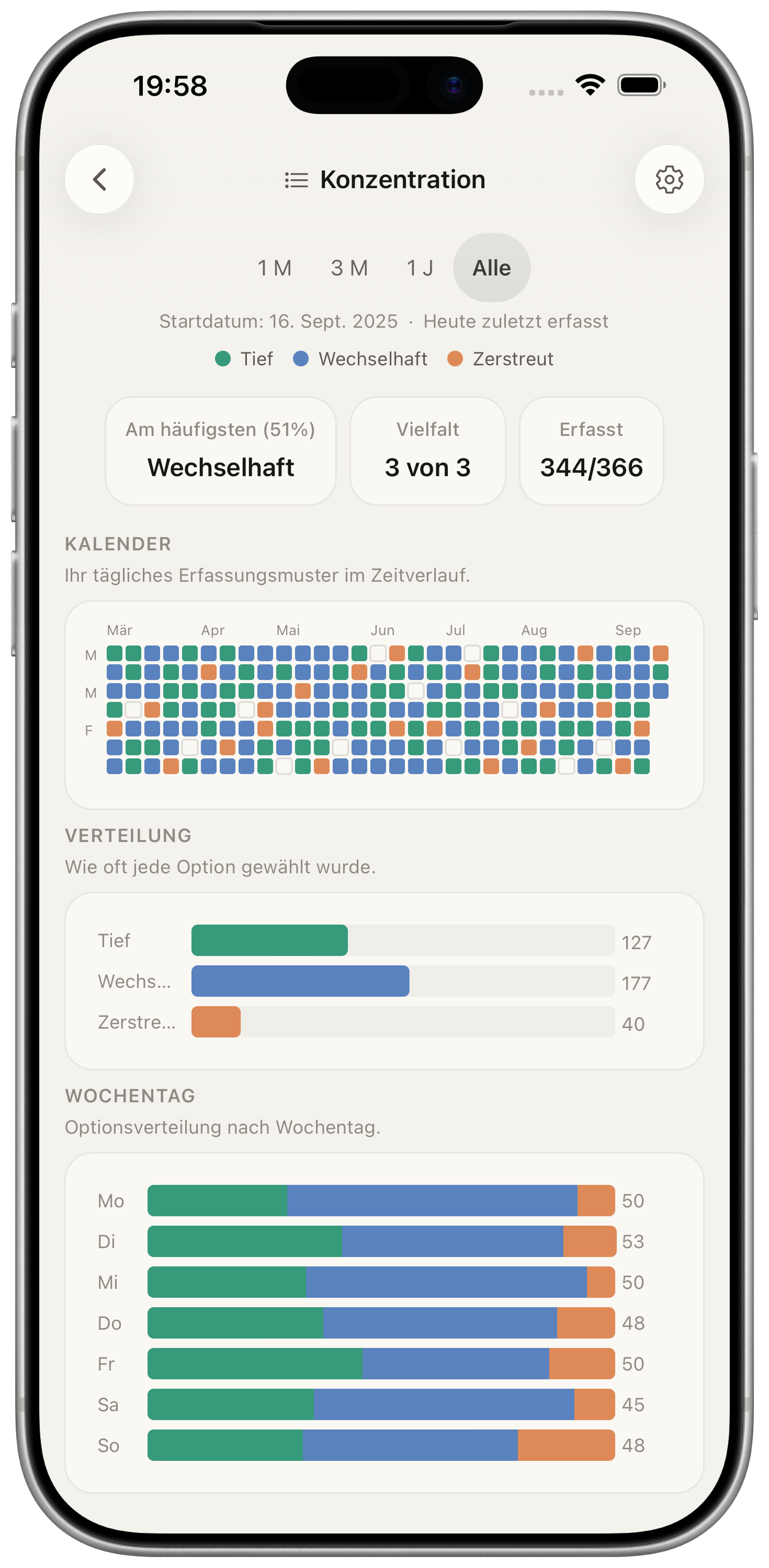 Die Ansicht für das Signal „Konzentration“ in Oflate zeigt einen Kalender, die Verteilung der Optionen und eine Aufschlüsselung nach Wochentag.