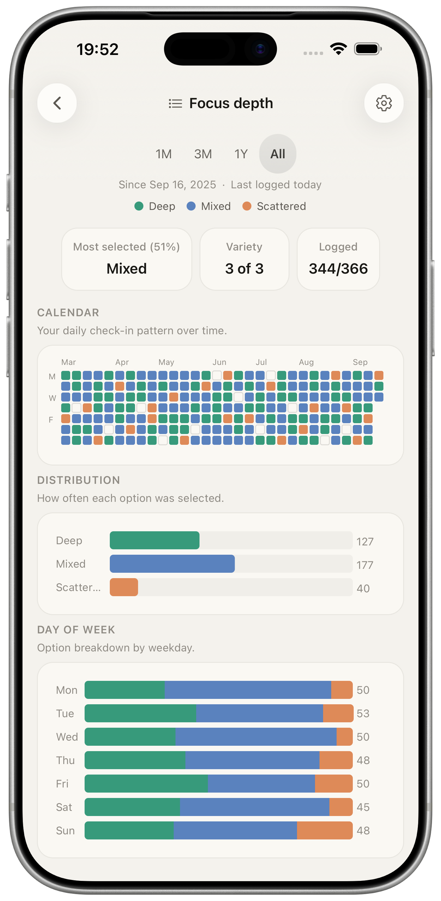 Oflate Focus depth signal view with a calendar, option distribution, and weekday breakdown.